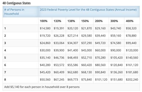 · <strong>Federal Poverty Guidelines</strong> Examples. . Federal poverty guidelines 2022 uscis